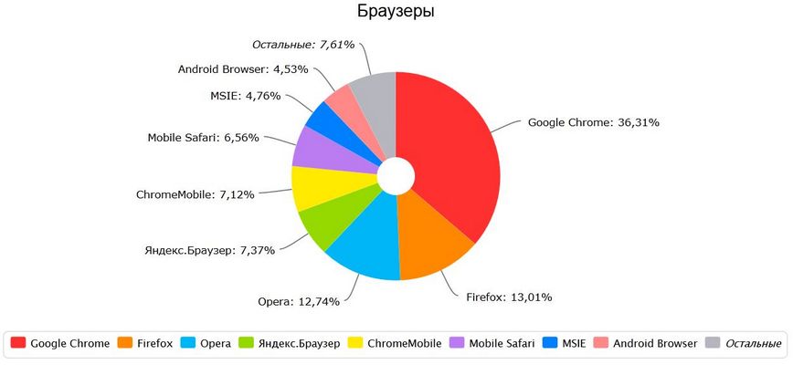 Браузеры