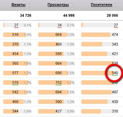 Рекорд посещаемости