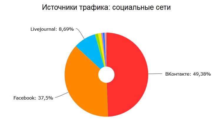 Переходы из соцсетей