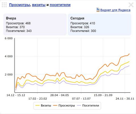 Общая посещаемость за год