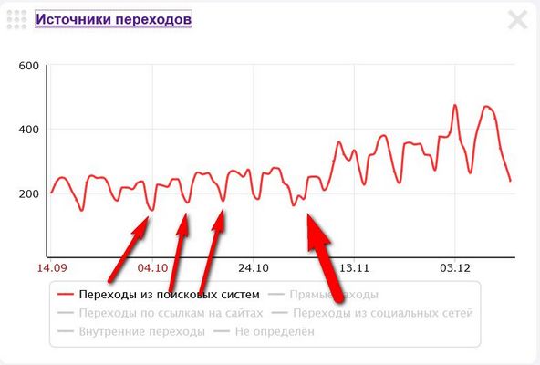 Поисковый трафик за год