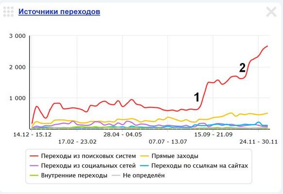 Источники трафика за год