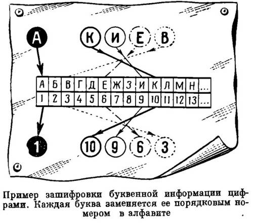 Пример зашифровки буквенной информации цифрами. Каждая буква заменяется её порядковым номером в алфавите