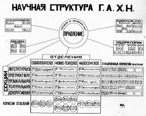 Научная структура ГАХН