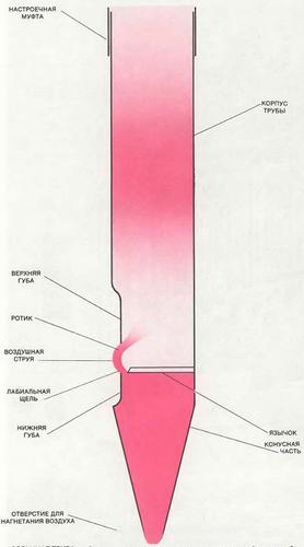Схема органной трубы