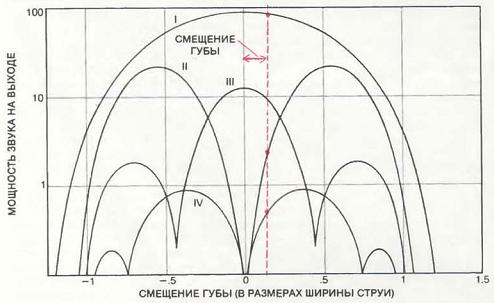 Зависимость мощности звука от смещения губы