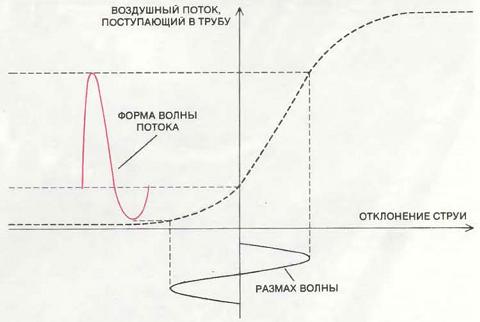 График движения воздушного потока в трубе